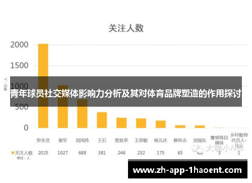 青年球员社交媒体影响力分析及其对体育品牌塑造的作用探讨 青年球员社交媒体影响力分析及其对体育品牌塑造的作用探讨