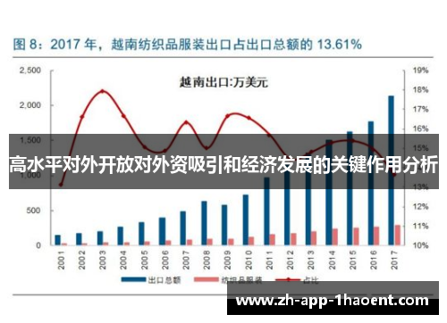 高水平对外开放对外资吸引和经济发展的关键作用分析